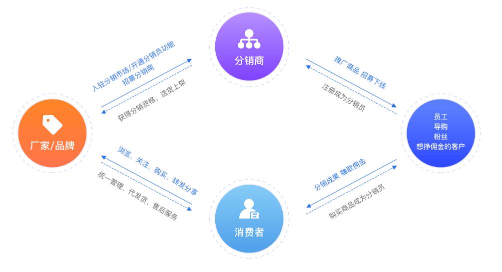分銷模式.jpg